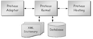 Proteus Modules